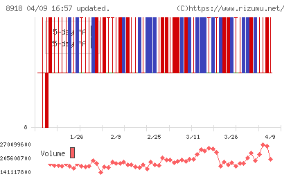 ランドチャート