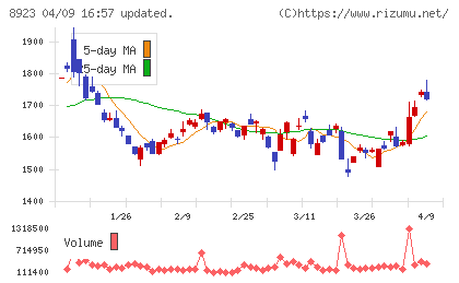 トーセイチャート
