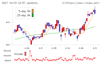 明豊エンタープライズチャート