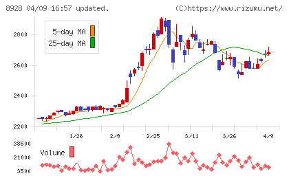 穴吹興産チャート