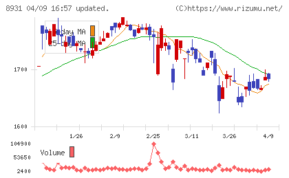 和田興産チャート
