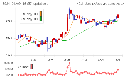 サンフロンティア不動産チャート