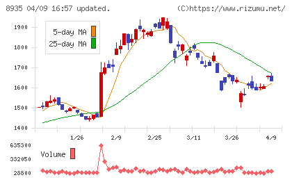 FJネクストホールディングスチャート