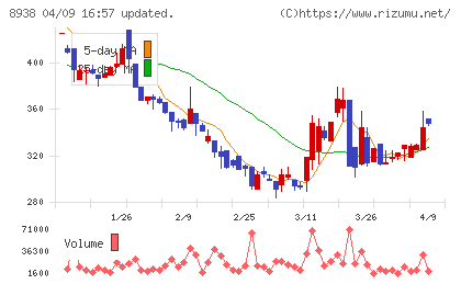 グローム・ホールディングスチャート
