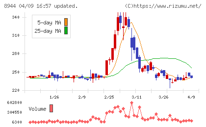 ランドビジネスチャート