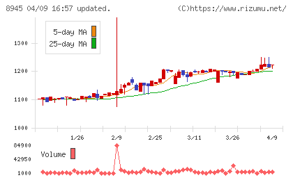 サンネクスタグループチャート