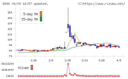 ＡＳＩＡＮ　ＳＴＡＲチャート