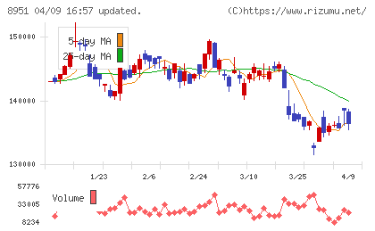 日本ビルファンド投資法人チャート