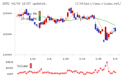 ジャパンリアルエステイト投資法人チャート