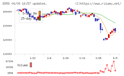 グローバル・ワン不動産投資法人チャート