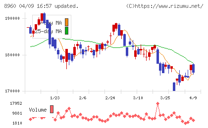 ユナイテッド・アーバン投資法人チャート