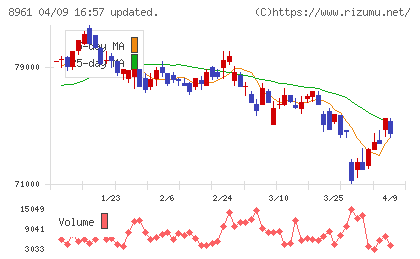 森トラストリート投資法人チャート