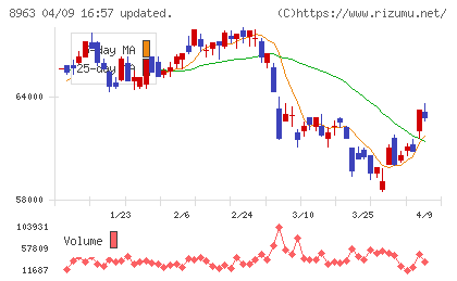 インヴィンシブル投資法人チャート