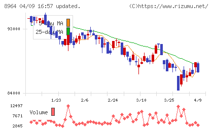 フロンティア不動産投資法人チャート