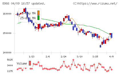 平和不動産リート投資法人チャート