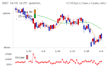 日本ロジスティクスファンド投資法人チャート