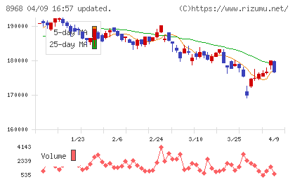 福岡リート投資法人チャート