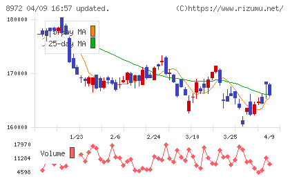 KDX不動産投資法人チャート