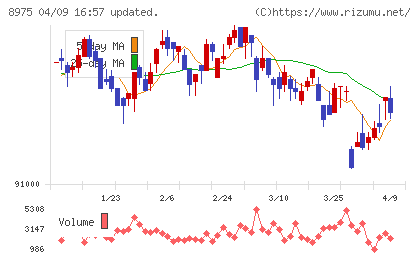 いちごオフィスリート投資法人チャート