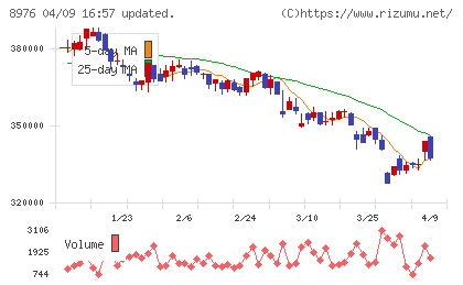 大和証券オフィス投資法人チャート