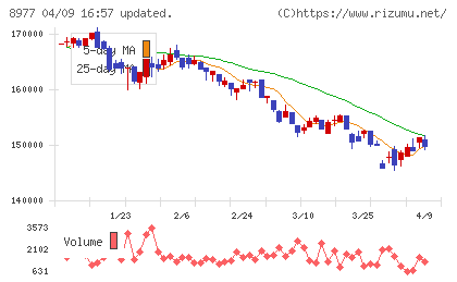 阪急阪神リート投資法人チャート