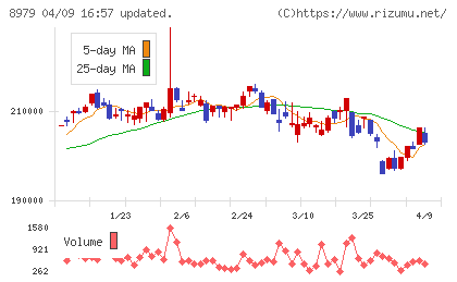 スターツプロシード投資法人チャート