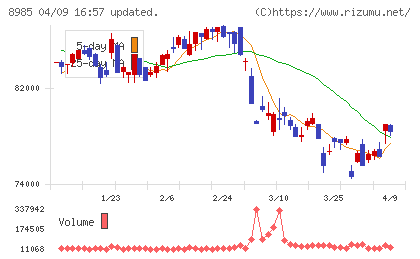 ジャパン・ホテル・リート投資法人チャート