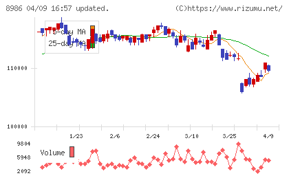 大和証券リビング投資法人チャート