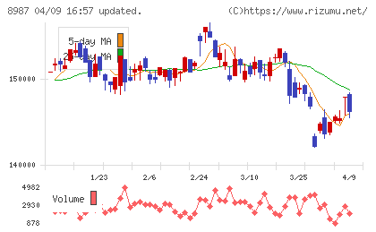 ジャパンエクセレント投資法人チャート