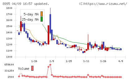 誠建設工業チャート