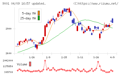 東武鉄道チャート