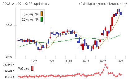 相鉄ホールディングスチャート
