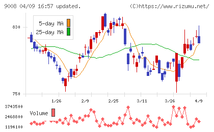 京王電鉄チャート