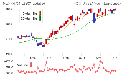 富士急行チャート