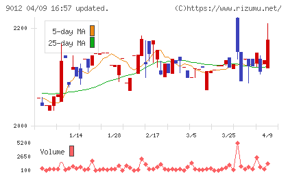 秩父鉄道チャート
