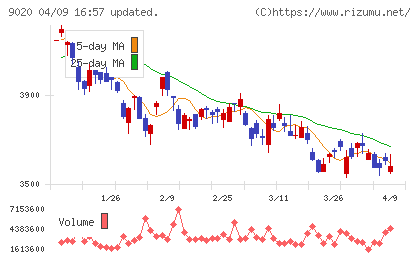 東日本旅客鉄道チャート