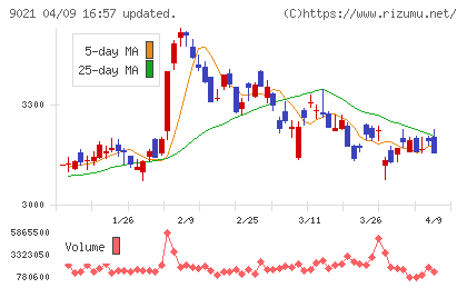 西日本旅客鉄道チャート