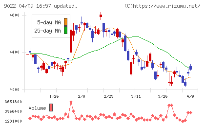 東海旅客鉄道チャート
