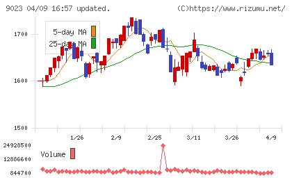 東京地下鉄チャート