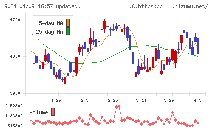 西武ホールディングスチャート