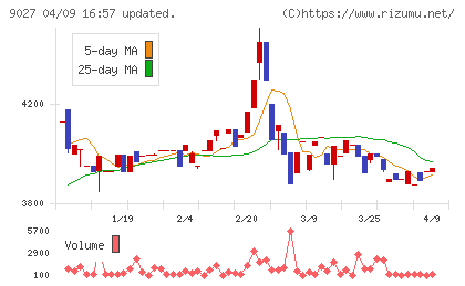 ロジネットジャパンチャート