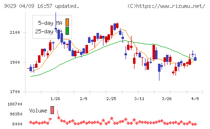 ヒガシホールディングスチャート