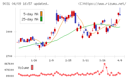 西日本鉄道チャート