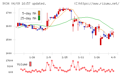 南総通運チャート