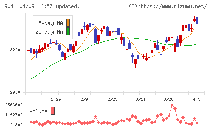 近鉄グループホールディングスチャート