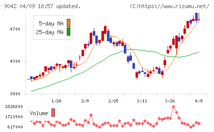 阪急阪神ホールディングスチャート