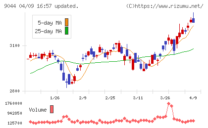 南海電気鉄道チャート