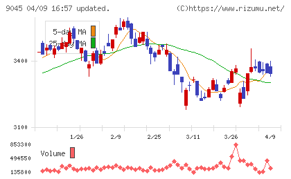 京阪ホールディングスチャート