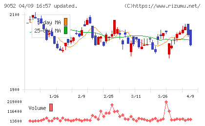 山陽電気鉄道チャート