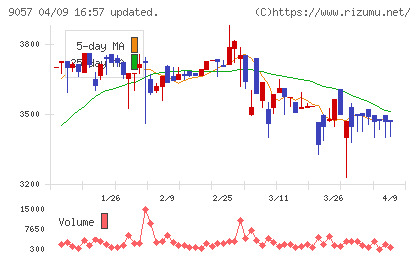 遠州トラックチャート
